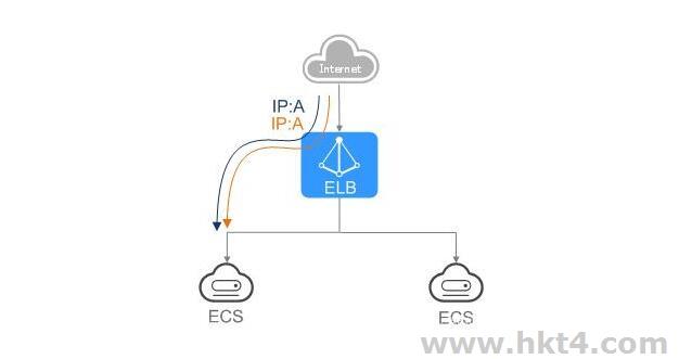 使用ELB为高访问量业务进行流量分发