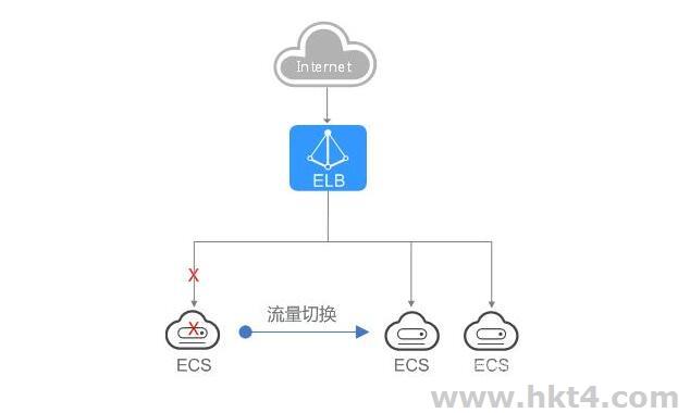 使用ELB消除单点故障