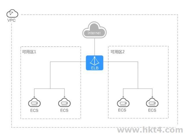 使用ELB跨可用区特性实现业务容灾部署